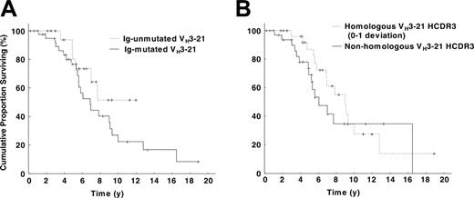 Figure 3. Kaplan-Meier survival curve analysis in VH3-21+ CLL. (A) Comparison of VH3-21+ patients with mutated and unmutated VH rearrangements. No significant difference could be detected between the 2 subsets (log-rank test, P = .17); the median survival was 74 months for patients with mutated VH3-21 genes, whereas the median survival was not reached for patients with unmutated VH3-21 genes. (B) Comparison of VH3-21+ patients with highly homologous HCDR3s versus nonhomologous HCDR3s. The highly homologous HCDR3s had a median overall survival of 104 months, while patients with nonhomologous HCDR3s had a median survival of 70 months (log-rank test, P = .32).