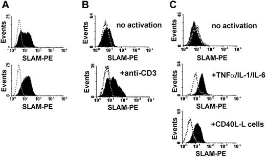 Figure 1. SLAM-expressing CD40L-L cells induce phenotypic maturation of DCs. (A) Cell-surface expression of SLAM on CD40L-L cells stably transfected with SLAM was measured by flow cytometry. SLAM expression on the surface of a polyclonal population of FACS-sorted stable transfectants (top histogram) and a representative SLAM/CD40L-L cell clone obtained by limiting dilution is shown (bottom histogram). (B) Expression of SLAM on untreated human peripheral-blood T lymphocytes (top histogram) or following activation with 5 μg/mL anti-CD3 mAb (OKT3) for 24 hours (bottom histogram). (C) Expression of SLAM molecules on the surface of monocyte-derived DCs without activation (top histogram), following a 24-hour activation with the indicated inflammatory cytokines (middle histogram), or with CD40L-L cells for 24 hours (bottom histogram). Dashed lines represent staining with isotype control antibodies. Typical results of 4 donors analyzed in independent experiments are shown.