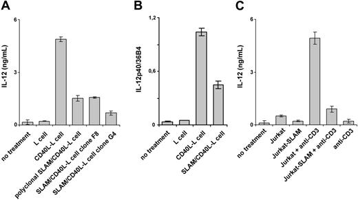 Figure 4. Interference of SLAM homoassociation–induced signaling with CD40L-induced IL-12 production of DCs. (A) DCs were activated in the presence of CD40L-L cells or with various SLAM-expressing CD40L-L cells, including polyclonal SLAM-transfected CD40L-L cells (which contained SLAM– cells as well) and 2 independent SLAM/CD40L-L clones (F8 and G4). IL-12 concentrations were measured by ELISA at 24 hours. (B) Relative expression levels of IL-12p40 mRNA in DCs activated with CD40L-L or SLAM/CD40L-L cells determined by quantitative RT-PCR. (C) IL-12p70 production of DCs in the presence of Jurkat T cells, or a Jurkat cell line expressing SLAM in the presence or absence of anti-CD3 mAbs. Error bars represent the standard deviation of triplicate cultures.
