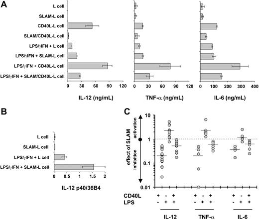 Figure 5. The effect of SLAM signaling on the IL-12, TNF-α, and IL-6 production of DCs activated by CD40L or LPS. DCs were activated with 100 ng/mL LPS and 10 ng/mL IFN-γ in the presence of L cells or L cells expressing the SLAM receptor, as indicated. As previously described, CD40L-induced activation was delivered by CD40L-L cells or SLAM/CD40L-L cells or by the combination of CD40L- and LPS-induced signaling as indicated. (A) The amount of secreted IL-12, TNF-α, and IL-6 was measured by ELISA 24 hours following activation. The result of a representative experiment is shown. Error bars represent the standard deviation of triplicate cultures. (B) Relative expression levels of IL-12p40 mRNA in DCs activated with LPS and IFN-γ in the presence of SLAM-L cells or L-cell control were determined by quantitative RT-PCR. Error bars represent the standard deviation of triplicate RNA samples. (C) The effect of SLAM/SLAM interactions on IL-12, TNF-α, and IL-6 production of activated DCs derived from individual donors. Donors are represented by filled circles and mean values are indicated with horizontal lines. The effect of SLAM is plotted as fold-activation of cytokine production on a logarithmic scale.