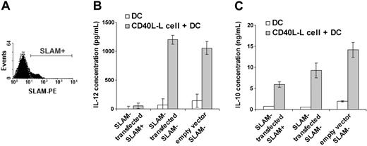 Figure 6. Expression of SLAM molecules on immature DCs inhibits IL-12 production upon CD40 stimulation. Immature (nonactivated), monocyte-derived DCs were transiently transfected with the human SLAM cDNAby electroporation (Nucleofection; AMAXA). SLAM expression was measured 5 hours following transfection by flow cytometry. A representative of 4 independent experiments is shown (A). The filled histogram shows SLAM expression on DCs following transfection; the dashed line represents staining with an isotype control antibody. SLAM-transfected SLAM+ and SLAM– cells were separated 5 hours after transfection on a cell sorter. IL-12 (B) or IL-10 (C) present in the supernatants of CD40L-Lcell–activated, SLAM-sorted SLAM+ and SLAM– populations or vector-transfected controls were measured at 24 hours by ELISA. Error bars represent the standard deviation of triplicate cultures.