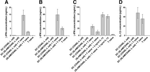 Figure 7. T cells differentiated in the presence of DCs preactivated by SLAM and CD40 signals produce reduced amounts of IFN-γ. We analyzed whether SLAM-mediated inhibition of DC IL-12 production is reflected in the ability of these cells to promote Th1 differentiation. DCs were activated with CD40L-L cells or with SLAM/CD40L-L cells for 12 hours, then purified by cell sorting for the CD11c+ population. Purified, allogeneic CD4+ naive T cells (A) or autologous CD4+ naive T cells (B) were cultured with these preactivated DCs for 4 days, and then the T cells were activated with anti-CD3 mAb for 24 hours. IFN-γ concentrations were measured in the supernatants by ELISA. To confirm the role of SLAM-mediated inhibition of IL-12 production in Th1 polarization, human recombinant IL-12p70 was exogenously added to cultures of naive CD4+ T cells mixed with autologous CD40L or CD40L/SLAM-activated DCs (C). T-cell priming/activation was analyzed as described for panel B. In the supernatants of cultures obtained from experiments described for panel B the concentration of secreted IL-13 was also determined (D). Representative results of 3 independent experiments are shown. Error bars represent the standard deviation of triplicate cultures.