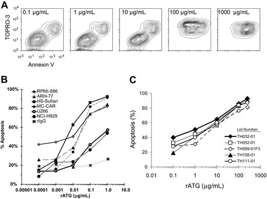 Figure 1. rATG-induced apoptosis in myeloma cell lines. (A) To determine the effective dose that renders apoptotic induction, different concentrations of rATG were added to myeloma cells. ARH-77 cells were isolated by Ficoll-Paque centrifugation, and 105 cells/well were placed in 48-well flat-bottom plates. Cells were incubated with various concentrations of rATG (0.0001-1 μg/mL) at 37°C for 18 hours and assayed with annexin/TOPRO. Incubation of myeloma cells at increasing concentrations of rATG demonstrated a progression from live (annexinneg TOPROneg) to apoptotic (annexinpos TOPROneg), and finally to late apopototic/necrotic (annexinpos TOPROpos) phases. (B) Concentration-dependent lysis of human myeloma cell lines. Multiple cell lines were incubated with rATG at varying concentrations for 18 hours in complement-free medium, and apoptosis was measured by annexin V binding. Data points are from n = 5 independent experiments. (C) Absence of lot-to-lot variation in apoptotic potential of rATG. MC-CAR myeloma cells were incubated with rATG for 18 hours; apoptosis was assessed by annexin V staining in 2 independent experiments for each data point. Five lots of rATG were tested.
