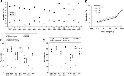 Figure 2. rATG-induced apoptosis of primary myeloma-cell isolates from bone marrow aspirates. (A) CD138+-expressing cells were selected by immunomagnetic bead affinity columns from fresh normal (N), fresh patient with myeloma (P), or previously frozen (F) Ficoll density gradient-prepared bone marrow aspirates, with each data point composed of 2 replicates. Cells were incubated with 100 μg/mL rATG or unimmunized rabbit IgG serum in complement-inactivated free medium for 18 hours, and apoptosis measured by annexin V+TOPRO-3+ staining. (B) Effect of IL-6, bone marrow stromal secreted factors (SS), or contact (SC) on rATG-induced apoptosis. Myeloma cell lines or human primary myeloma cells (hMc) were incubated with rATG alone (□) or in combination with 5 ng/mL IL-6 (○) and 50 ng/mL IL-6 (•), or cultured in direct contact (SC; ♦)or in a transwell culture system sharing media but no cell-cell contact (SS; ⋄) with human primary bone marrow stromal cells. While IL-6 and soluble stromal-cell factors had no effect on rATG-induced apoptosis, stromal-cell contact modestly reduced rATG-induced apoptosis for NCI-H292, MC-CAR, and the U266 myeloma cell lines (brackets). (C) Incubation of myeloma cell lines or primary myeloma cells from bone marrow aspirates with rATG (250 μg/mL; □) and dexamethasone (100 μg/mL;▵), sirolimus (10 ng/mL; •), or bortezomib (10 nM; ♦) did not significantly augment rATG-induced apoptosis. (D) Sirolimus does not augment rATG-induced apoptosis of the myeloma cell line RPMI-8226. RPMI-8226 cells were incubated with clinically relevant concentrations of sirolimus and increasing concentrations of rATG. Data points represent 2 independent experiments.