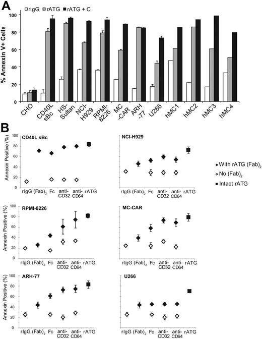 Figure 4. Effects of complement upon rATG-induced cell death. (A) Addition of complement augments the ability of rATG to kill CD138+ myeloma cells. Once isolated by Ficoll centrifugation and washed, 105 cells/well were incubated with rIgG control, rATG alone, or rATG plus rabbit complement. Compared with rATG alone, rATG with added complement significantly increased death of CD40L-stimulated B cells, H-Sultan, NCI-H929, RPMI-8226, MC-CAR, and U266 cell lines. However, it had no effect on CHO or ARH-77 cell lines. Error bars indicate the mean ± standard deviation. (B) rATG F(ab′)2 fragment activity was assessed by reconstituting with anti-FcR-specific monoclonal antibodies. CD40L-stimulated human B-cell blasts or myeloma cell lines (105 cells/well) were incubated with 250 μg/mL rATG F(ab′)2 fragments alone or coincubated with either human Fc fragments, anti-CD32, or anti-CD64 (♦). The response is measured against the intact rATG molecule (▪). Controls without rATG F(ab′)2 but with unimmunized rIgG, Fc fragments, anti-CD32, or anti-CD64 are also shown (⋄). rATG F(ab′)2 fragment with or without human Fc fragment showed a weaker apoptotic induction potential than intact rATG (P < .05, all samples). For CD40L sBc, RPMI-8226, and NCI-H929 cells, rATG F(ab′)2 fragments coincubated with anti-CD32 or anti-CD64 increased apoptosis of myeloma cells, although still somewhat less than intact rATG. No effect was observed on U266 cells.