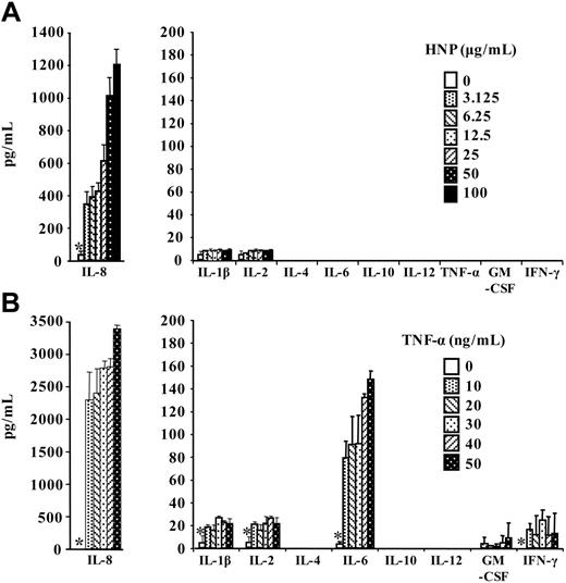 Figure 2. Cytokine profile of A549 cells in response to HNP and TNF-α. A549 cells (2.5 × 105 cells/well in 24-well plate) were incubated in serum-free DMEM containing indicated concentrations of HNP (A) and recombinant human TNF-α (B) for 8 hours. Multiple cytokines in culture supernatants were simultaneously measured (n = 3). Concentrations of HNP and TNF-α were progressively increased, as indicated in the bar graphs. *P < .05; control (0) compared with HNP or TNF-α at all concentrations, respectively.