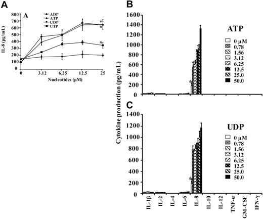 Figure 3. Selective induction of IL-8 by ATP and UDP in A549 cells. (A) A549 cells were incubated for 8 hours in serum-free DMEM containing indicated concentrations of ATP, ADP, UTP, and UDP, and IL-8 levels in cell-culture supernatants were measured with the use of enzyme-linked immunosorbent assay (ELISA). (B) Because only ATP and UDP induce significant IL-8 production, multiple cytokines were measured in the cells stimulated with indicated concentrations of ATP and UDP for 8 hours (n = 3). ATP and UDP concentrations were progressively increased, as indicated in the bar graphs. *P < .05; control (0) compared with ATP or UDP at all concentrations, respectively.