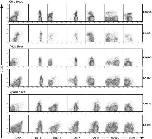 Figure 4. Expression of CD95, CD44, CTLA-4, CD27, CCR7, CD62L, and CD38 by human CD4+ CD45RO-/RA+ and CD45RO+/RA- T cells in cord blood, adult blood and lymph node. Profiles are gated for live cells expressing CD4 and either CD45RA or CD45RO. Results are representative of 2 to 8 independent experiments for each sample.