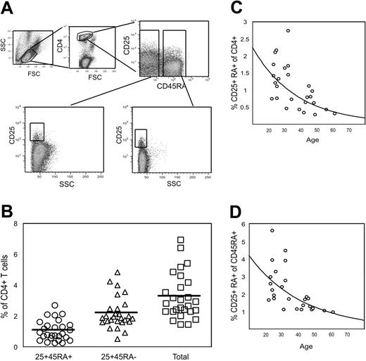 Figure 5. Percentage of CD4+CD25+CD45RA+ and CD4+CD25+CD45RA- T cells in peripheral blood of healthy control subjects. PBMCs from 27 healthy donors were stained with CD4, CD25, and CD45RA mAbs. The percentages of CD4+CD25+CD45RA+ and CD4+CD25+CD45RA- cells in each individual were calculated using the gating strategy illustrated in panel A. (B) percentages of CD25+CD45RA+ and CD25+CD45RA- cells within CD4+ cells. The total for each individual was calculated by adding the 2 values. Horizontal bars represent the group means. (C-D) CD25+CD45RA+ cells are shown as a percentage of CD4+ cells and of CD4+CD45RA+ cells, respectively, as a function of age. Exponential decay curves have been fitted to the data.
