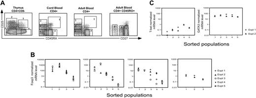 Figure 6. Quantitative analysis of Foxp3, T-bet, and GATA3 mRNA expression in sorted populations of CD4+ T cells. (A) Gating strategy for flow sorting mononuclear cells from the thymus and cord and adult blood. Profiles are gated for lymphocytes expressing CD4. Numbered boxes indicate the sorting gates. (B) RT qPCR for Foxp3 was performed using RNA prepared from sorted cell populations. Normalized Foxp3 mRNA levels were calculated relative to β-actin signals for each sorted population. (C) Expression of mRNA for T-bet and GATA3 in adult peripheral-blood CD4 T-cell populations sorted according to the gating strategy illustrated in panel A. Relative expression was determined by normalization to β-actin. Results are representative of 3 independent experiments.