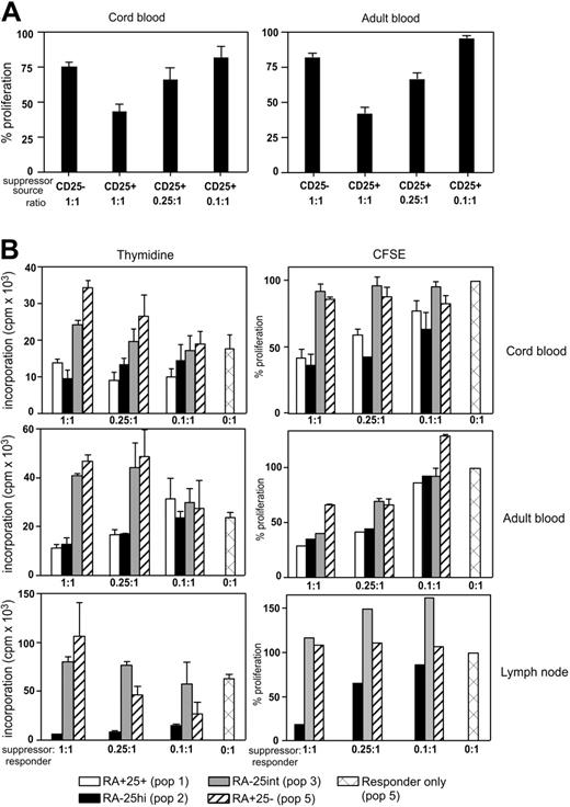 Figure 7. Suppression of in vitro proliferation by TREGs from cord and adult blood and lymph node. (A) Suppression of proliferation of bead selected CFSE-labeled CD4+CD25- cells by unlabeled CD4+CD25+ TREGs using adult blood or cord blood as the source of both CD4+CD25- and CD4+CD25+ cells. The bars represent the means ± SEM of 4 to 7 independent experiments. (B) Suppression by flow-sorted populations (1, 2, and 3 as defined in Figure 6A) from cord and adult blood and lymph node. Responder cells were sorted autologous CD4+CD45RA+CD25- (population 5), which were also titered in parallel with the other sorted populations. Ratios of suppressor to responder cells are shown on the x-axis. Left panels show thymidine assay; right panels, CFSE assay. Bars represent the mean ± SEM of 2 to 4 replicate cultures from a single experiment. Where no error bars are present, assays were performed in a single culture well. The data for cord and adult blood are representative of 2 to 3 experiments, whereas the lymph node experiment was performed only once.