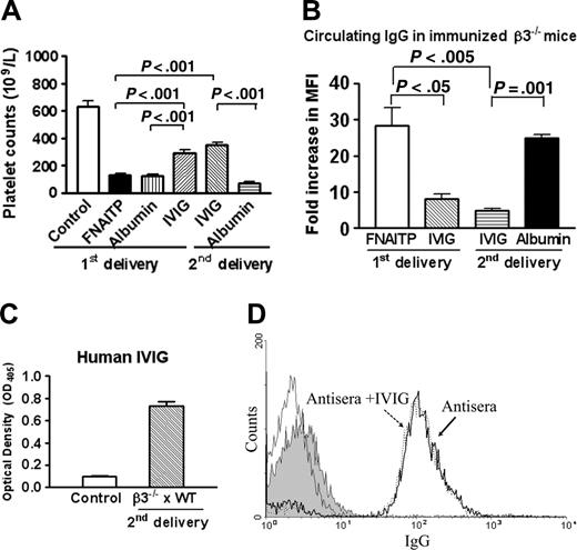 Figure 5. Effect of IVIG on neonatal platelet counts and maternal IgG levels. (A) Platelet counts in pups from breeding cages of WT × WT and β3-/- × β3-/- mice as a normal control, immunized female β3-/- × WT mice (first delivery), immunized female β3-/- × WT mice (treated with IVIG or albumin in their first delivery), and immunized female β3-/- × WT mice (treated with IVIG or albumin in their second delivery). n = 12-22. (B) IVIG decreased anti–β3 integrin IgG in the maternal circulation. Sera of female β3-/- mice were incubated with 106 WT platelets at a final dilution of 1:100 for 1 hour. IgG anti–mouse β3 integrin was detected by a flow cytometric assay (n = 2-3). There was no significant difference in antibody level between the first delivery (untreated) and the second delivery (albumin-treated), and between the first delivery and second delivery after IVIG treatment. (C) IVIG was detected by enzyme-linked immunosorbent assay (ELISA) in the sera of pups delivered from the IVIG-treated mothers during their second pregnancy. Sera of pups from the first delivery (ie, before IVIG treatment) were used as a negative control. n = 3-5 mice. (D) Anti-idiotype activity of IVIG was not found. Preincubated sera from immunized pregnant β3-/- mice with IVIG (dashed line; MFI = 145.2 in 1:100 dilution) did not decrease antibody-platelet binding activity compared with sera alone (bold line; MFI = 152.0 in a 1:100 dilution). The thin solid line indicates IVIG alone incubated with mouse platelets. The filled area indicates that anti–human IgG-FITC did not bind to WT platelets incubated with IVIG plus antisera. Data are represented as means ± SEM.