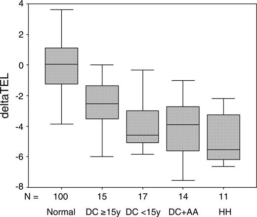 Figure 3. Box-whisker plots of telomere lengths. DeltaTEL values are shown in a box-whisker plot for 100 healthy subjects, 15 DC patients age 15 years or more (DC ≥ 15y), 17 DC patients age less than 15 years (DC < 15y), 14 DC patients with AA (DC+AA), and 11 patients with HH.
