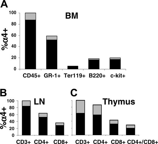 Figure 4. Multilineage reconstitution by α4+ competitor cells. Expression of α4+ cells (▪) among cells from different lineages in (A) BM, (B) lymph nodes (LN), and (C) thymus of mice transplanted with 3:1 (test:competitive) cell ratio and tested at 36 weeks after transplantation. ( show the proportion of α4- cells.) Proportions of α4+ cells (▪) in all tested tissues after transplantation show only minor deviations from data in normal, nontransplanted tissues (ie, normal BM has 95%-99% α4+ cells), suggesting multilineage engraftment.