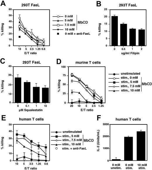 Figure 4. Disruption of lipid rafts inhibits FasL activity. (A) FasL-transfected 293T cells were treated with increasing concentrations of MbCD and cocultured at different effector-target ratios (E/T ratios) with Fas-sensitive target cells. After 6 hours target cell killing was assessed by the induction of DNA fragmentation. Specificity was confirmed by neutralization with anti-FasL. A typical experiment of 5 is shown. (B) FasL-transfected 293T cells were treated with increasing concentrations of filipin and cocultured with Fas-sensitive target cells at an E/T ratio of 2:1. Target cell killing was assessed by the induction of DNA fragmentation. A typical experiment of 2 is shown.(C) FasL-transfected 293T cells were treated with increasing concentrations of squalestatin and target cell killing was assessed as described (E/T ratio, 2:1). A typical experiment of 2 is shown. (D) The murine T-cell hybridoma A1.1 was treated with increasing concentrations of MbCD and then stimulated with PMA and ionomycin to induce FasL expression. Cells were then cocultured at different E/T ratios with Fas-sensitive target cells, and DNA fragmentation was measured. A typical experiment of 3 is shown. (E) Human T-cell blasts were treated as described in panel D and target cell killing was assessed. A typical experiment of 4 is shown. (F) Human T-cell blasts were treated with control or 10 mM MbCD for 20 minutes and stimulated with PMA and ionomycin overnight; IL-2 production was measured by enzyme-linked immunosorbent assay (ELISA). A typical experiment of 3 is shown.