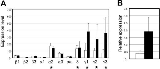 Figure 1. Detection of TCRγ gene expression in NK cells by microarray analysis. (A) Gene expression patterns of purified IL-2–activated adult and neonatal NK cells were analyzed in triplicate using Affymetrix GeneChip Mouse Genome U74Av2 arrays. Expression of α, β, γ, and δ TCR genes ± SD are shown. ▪ indicates neonatal NK cells; □, adult NK cells. The expression values (0-700 on the graph) are based on raw values after default normalization of the 6 chips, with the 3 adult samples grouped together and the 3 neonatal samples grouped together. For Affymetrix gene chips, each gene is represented by a probe set of 10 to 25 oligonucleotide pairs, each pair consisting of a perfectly matching probe and a probe with one nucleotide mismatch in the middle of the sequence. The detection call of whether a gene is present (expressed) or absent (not expressed) is based on binding to the perfect match and mismatch pairs. Therefore, an expression value can be assigned, but it does not necessarily mean the gene will be called present. * indicates that the gene is present and that the expression values are valid. The Affymetrix probe numbers for these genes are β1, 101311; β2, 94202; β3, 99798; α1, 101823; α2, 97944; α3, 97945; pα (preTα), 98354; δ, 92328; γ1, 102745; γ2, 102685; and γ3, 102744. (B) Significant difference in expression levels of TCRγ gene (probe 102744) in IL-2–activated adult NK cells (□) and neonatal NK cells (▪) determined by a 1-way ANOVA (P < .05). The values represent the log ratio, which is the intensity ratio (adult NK cell sample gene divided by the neonatal NK-cell sample gene) log transformed (log2). Error bars represent the standard deviation.