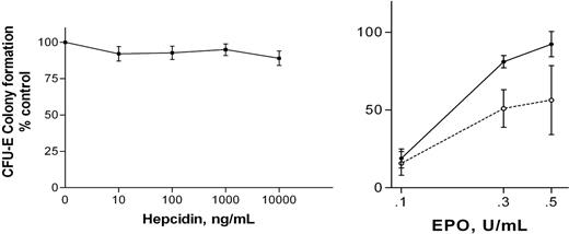 Figure 1. Effects of hepcidin on CFU-E on colony formulation. (A) Effects of hepcidin on CFU-E colony formation at rhEpo 1.0 U/mL. Results are expressed as mean ± SEM; findings from 4 experiments are combined. No values at any hepcidin concentration differ significantly from control (no added hepcidin) or from each other (ANOVA). Mean CFU-E concentration in control clots was 610 per 105 LDMN cells. (B) Effects of 100 ng/mL hepcidin on CFU-E colony formation at reduced rhEpo concentrations are shown. Results are expressed as mean ± SEM; findings from 3 experiments are combined. Colony formation by hepcidin-exposed cells (□, broken line) is significantly less than that of unexposed cells (▪, solid line; P = .031, ANOVA). Mean CFU-E concentration in control clots was 455 per 105 LDMN cells. ACTH(1-24) (100 ng/mL) had no effect on CFU-E colony formation at rhEpo concentrations between 0.1 U/mL and 1.0 U/mL rhEpo.