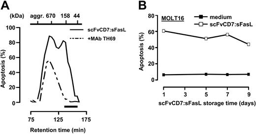 Figure 1. Solution behavior and stability of scFvCD7:sFasL. (A) Culture medium derived from CHO-K1 production cells containing scFvCD7:sFasL was subjected to SE-FPLC using a calibrated HiLoad 16/60 FPLC column. The apoptotic activity of each individual fraction was assessed using the FasL-sensitive CD7-positive MOLT16 cells in the presence or absence of CD7-blocking mAb TH69. The horizontal bar in the graph indicates the fractions pooled for further testing. (B) scFvCD7:sFasL was stored for various lengths of time, up to 9 days, at 37°C in the presence of 15% serum. At serial time points the remaining apoptotic activity of the stored scFvCD7:sFasL was assessed by treatment of FasL-sensitive CD7-positive CEM cells for 16 hours. Apoptotic activity was assessed by ΔΨ.