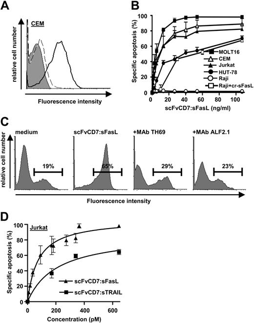 Figure 2. CD7-restricted binding and apoptosis induction by scFvCD7:sFasL. (A) CD7-restricted binding of scFvCD7:sFasL was assessed using CD7-positive CEM cells. Cells were incubated with scFvCD7:sFasL (solid line) or with unconditioned medium (filled area). Specific binding was demonstrated by preincubating CEM cells with mAb TH69 followed by incubation with scFvCD7:sFasL (dashed line). Binding of scFvCD7:sFasL was determined by flow cytometry using PE-conjugated anti-FasL mAb. (B) CD7-restricted induction of apoptosis by scFvCD7:sFasL was assessed using CD7-positive cells (MOLT-16, CEM, Jurkat, and HUT-78) and CD7-negative Raji cells. All cell types were treated for 16 hours with increasing concentrations of scFvCD7:sFasL, after which apoptosis was assessed by ΔΨ. Additionally, Raji cells were treated with increasing concentrations of cross-linked sFasL (cr-sFasL). Indicated values are mean + SEM of 3 independent experiments. (C) Jurkat cells were treated for 16 hours with scFvCD7:sFasL (20 ng/mL) in the presence or absence of MAb TH69 or FasL-neutralizing MAb Alf2.1. Apoptosis was assessed by staining for apoptotic DNA-fragmentation using mAb F7-26. Horizontal bars indicate the percentage of apoptosis. (D) To compare the specific apoptotic activity of scFvCD7:sFasL with that of the related TRAIL fusion protein scFvCD7: sTRAIL, Jurkat cells were treated with equimolar concentrations of scFvCD7:sFasL and scFvCD7:sTRAIL for 16h. After treatment, apoptosis was assessed by ΔΨ.