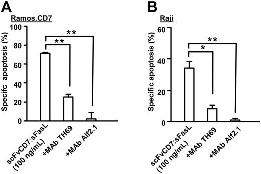 Figure 3. Potent induction of apoptosis in CD7-negative bystander tumor cells. Mixed cultures of Ramos.CD7 target cells and Raji bystander cells (ratio 1:1) were treated for 16 hours with scFvCD7:sFasL (100 ng/mL) in the presence or absence of mAb TH69 or mAb Alf2.1. The differential fluorescent labeling of target and bystander cell populations was used to separately evaluate apoptosis induction by ΔΨ in Ramos.CD7 target cells (A) and Raji bystander cells (B). Indicated values are mean + SEM of 3 independent experiments. Statistical analysis was performed using 2-tailed Student t test. *P < .05; **P < .01.