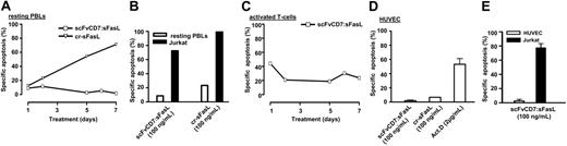 Figure 4. Treatment of normal human leukocytes, activated T cells, and HUVECs with scFvCD7:sFasL. (A) Resting PBLs were subjected to treatment with scFvCD7:sFasL (325 ng/mL), or cross-linked sFasL (100 ng/mL) for up to 7 days, after which experimental apoptosis was assessed by annexin V/PI staining. Indicated values are representatives of 3 independent experiments. (B) Isolated PBLs were mixed at a ratio of 1:10 with DiI-labeled Jurkat cells. Mixed cultures were treated for 24 hours with scFvCD7:sFasL (100 ng/mL) or secondarily cross-linked sFasL (100 ng/mL). Differential fluorescent labeling of Jurkat target cells and PBLs was used to separately evaluate apoptosis induction by annexinV staining. Indicated values are representatives of 3 independent experiments. (C) Activated T cells were subjected to treatment with scFvCD7:sFasL (325 ng/mL) for up to 7 days, after which apoptosis was assessed by annexin V/PI staining. Indicated values are representatives of 3 independent experiments. (D) Resting HUVECs were treated for 24 hours with scFvCD7:sFasL (100 ng/mL), secondarily cross-linked sFasL (100 ng/mL), or actinomycin D (2 μg/mL). Apoptosis was assessed by ΔΨ. (E) Resting HUVECs were mixed with fluorescently labeled Jurkat cells (ratio 1:1) and treated with scFvCD7:sFasL (100 ng/mL) or actinomycin D (2 μg/ml) for 24 hours. Differential fluorescent labeling of Jurkat target cells and HUVEC bystander cells was used to separately evaluate apoptosis by ΔΨ.