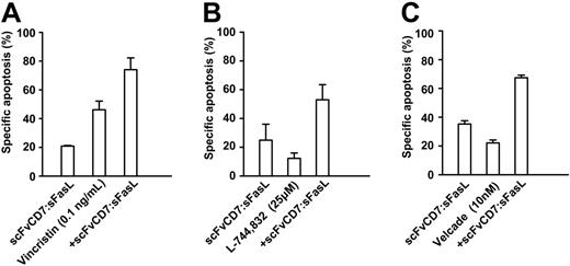Figure 5. Additive tumoricidal effect of scFvCD7:sFasL with several classes of antileukemia agents. Jurkat cells were treated for 16 hours with scFvCD7:sFasL (5 ng/mL) alone or in combination with vincristin (0.1 ng/mL) (A), farnesyl transferase inhibitor L-744832 (25 μM) (B), and the proteasome inhibitor bortezomib (10 nM) (C). Apoptosis induction was assessed by ΔΨ. The CI was calculated as described in “Materials and methods” and used to determine the cooperative effect of combination treatment.