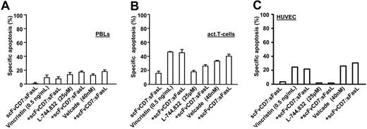 Figure 6. Cotreatment of PBLs, activated T cells, or HUVECs with scFvCD7:sFasL and several classes of antileukemia agents. PBLs (A), activated T cells (B), and HUVECs (C) were treated with scFvCD7:sFasL (40 ng/mL) combined with vincristine (0.5 ng/mL), L-744832 (25 μM), or bortezomib (40 nM). Apoptosis was assessed by annexin V/PI staining.