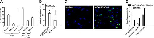 Figure 7. Treatment of T-ALL, PTCL, and CD7-positive AML patient-derived blood samples in vitro. (A) Blood cells derived from 4 patients with T-ALL, 1 patient with PTCL, and 1 patient with CD7-positive AML were subjected to treatment with scFvCD7:sFasL (150 ng/mL) and analyzed for apoptosis induction using annexin V/PI staining. (B) Primary CD7-positive AML cells were subjected to treatment with scFvCD7:sFasL alone or in the presence of mAb TH69 for 16 hours, after which apoptosis was assessed by annexin V/PI staining. Statistical analysis was performed using 2-tailed Student t test. *P < .05. (C) Primary T-ALL cells were subjected to scFvCD7:sFasL (150 ng/mL) and then assessed for the presence of active caspase-3 using fluorescent microscopy as described in “Fluorescence microscopy of activated caspase-3.” (D) Primary CD7-positive AML cells were subjected to single-agent treatment with scFvCD7:sFasL (100 ng/mL), vincristine (10 ng/mL), amsacrine (1 μM), or to combination treatment. Apoptosis was assessed by annexin V/PI staining. The CI was used to determine the cooperative effect of combination treatment.