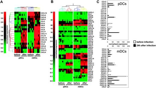 Figure 1. Transcription of CK genes in blood DC subsets exposed to influenza virus. (A) Total RNA was extracted from pDCs and mDCs of 6 healthy donors after sort (before), and of 6 other donors 24 hours after culture with influenza virus (after). Amplified cRNA was hybridized on Affymetrix HG-U133 chips. Gene expression was analyzed with GeneSpring 6.1 software. Each probe set was normalized with a per chip normalization to the 50th percentile, and a per gene normalization to the median of each gene. Within the most differentially expressed probe sets (P < .05 with Bonferroni multiple testing correction, or > 2 fold-change), we identified a set of 20 chemokine probes. (B) Transcription of 44 different chemokines. After per-chip normalization to the 50th percentile, the normalized intensity values of each probe set were used as a measurement of its expression. (C) Normalized expression of the most significantly transcribed chemokines (3-fold over the 50th percentile). Each bar is representative of mean normalized intensity plus or minus standard error for chemokine's gene expression in pDCs and mDCs from 6 healthy donors before infection or 6 healthy donors after infection.