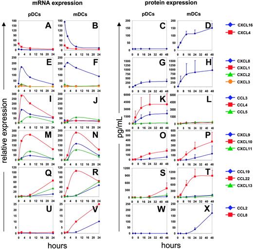Figure 2. Kinetics of CK expression. Blood DCs isolated from 4 donors were exposed to influenza virus. Total RNA was processed and gene expression was analyzed after per chip normalization as in Figure 1 (left). Protein expression was evaluated by multiplex cytokine analysis (Luminex; CCL2, CCL3, CCL4, CCL5, CXCL8, CXCL9, and CXCL10) or by ELISA (CXCL16, CCL19, CCL22, and CXCL13) (right). CXCL16 and CXCL4 are expressed before infection and their expression constantly decreases upon viral stimulation (A-D). CXCL1, CXCL2, CXCL3, and CXCL8 are transiently expressed between 2 and 8 hours, longer for CXCL8 (E-H). Inflammatory chemokines (CCL3, CCL4, CCL5) and interferon-dependent chemokines (CXCL9, CXCL10, CXCL11) expression is up-regulated between 2 and 8 hours and then decreases progressively (I-P). CCL19, CCL22, and CXCL13 are significantly expressed after 8 to 24 hours (Q-T). Finally, CCL2 and CCL8 are expressed only by infected mDCs (U-X).