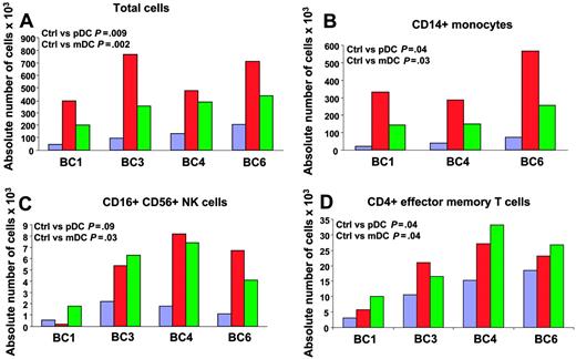 Figure 3. Migration of PBMCs toward supernatants of blood DC subsets exposed to influenza virus. Purified blood DCs from 4 donors were exposed to influenza virus for 24 hours and supernatants were used in a migration assay. Supernatant (30 μL) was added to the lower part of a migration chamber and 7.5 × 105 PBMCs were added on top of a 3-μm–diameter pore filter. After a 45-minute incubation at 37°C, with 5% CO2, migrating cells were harvested, counted, and stained for flow cytometry. Migration of each cell subset in the different conditions is expressed as absolute cell number ×103 in the lower well after a 45-minute incubation. Paired t test. Blue bars indicate medium + virus; red, pDC SN; and green, mDC SN. (A) Total cell counts by trypan blue exclusion. (B-D) Counts of CD14+ monocytes (B); CD16+CD56+ NK cells (C); and CD4+ effector memory T cells (D). BC = buffy coat.