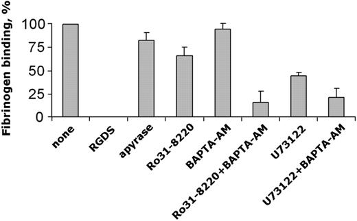 Figure 4. Integrin α2β1-dependent activation of integrin αIIbβ3. Aspirin-treated human platelets were allowed to adhere to monomeric collagen through integrin α2β1, and specific binding of biotinylated fibrinogen to adherent platelets was measured as described in “Materials and methods.” When indicated, platelets were pretreated with 1 mM RGDS, 3 U/mL apyrase, 10 μM Ro31-8220, 30 μM BAPTA-AM, or 10 μM U73122, alone or in combination, before incubation with immobilized monomeric collagen. Specific binding of fibrinogen has been calculated for the same number of adherent platelets untreated or treated with the different inhibitors. Data are reported considering as 100% the specific fibrinogen binding to control platelets (none) and represent the means ± SD of 3 different experiments performed in duplicate.