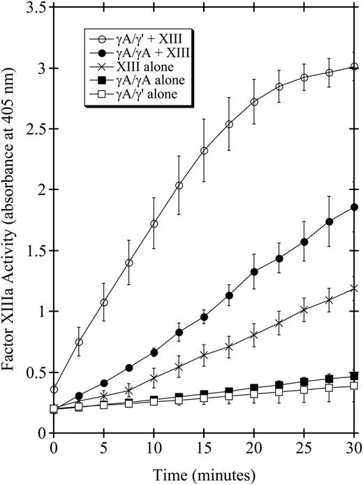 Figure 1. Factor VIII activation in the presence or absence of fibrinogen. One NIH unit/mL α-thrombin in 100 μL buffer containing 1 mM CaCl2, and 1 mM GPRP peptide to prevent fibrin polymerization,5 was incubated at room temperature with 43 nM factor XIII (×), 86 nM γA/γA fibrinogen (▪), 86 nM γA/γ′ fibrinogen (□), 86 nM γA/γA fibrinogen + 43 nM factor XIII (•), or 86 nM γA/γ′ fibrinogen + 43 nM factor XIII (○). Thrombin was inactivated at the indicated times with 0.5 mM PPACK. Factor XIIIa activity was measured by the incorporation of 0.5 mM 5-(biotinamido)pentylamine into immobilized N, N′-dimethylcasein, and detected at 405 nm by P-nitrophenyl phosphate hydrolysis following incubation with streptavidin-conjugated alkaline phosphatase.6