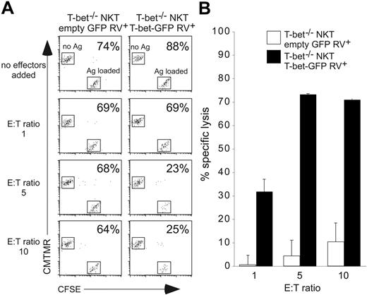 Figure 5. Cytolytic activity of T-bet–/– Vα14i NKT cells upon re-expression of T-bet. (A) T-bet–/– Vα14i NKT cells retrovirally transduced with either an empty GFP control retrovirus or the T-bet–GFP retrovirus were used as effector cells. They were added in the indicated ratios to wells containing both CFSE-labeled A20 mCD1 target cells loaded with 4-deoxyGalCer and CMTMR-labeled A20 mCD1 target cells without antigen. After a 2.5-hour incubation period, each well was independently analyzed by flow cytometry and the ratio of cells loaded with antigen (Ag+) to cells not loaded with antigen (Ag–) was calculated and the percentage is indicated in each plot. (B) Percentage of specific lysis was determined as described in “Materials and methods,” using the analysis of triplicate wells to determine standard error for each condition. Data are representative of 2 independent experiments.