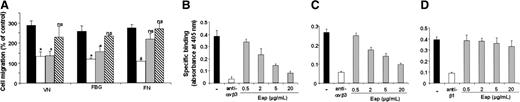 Figure 5. Eap interferes with αvβ3-integrin–dependent cell function. (A) VEGF (20 ng/mL)–stimulated migration of HUVECs toward VN, FBG, or FN (each 5 μg/mL) is shown in the absence (▪) or presence of the blocking mAb against αvβ3-integrin, LM609 (for VN and FBG), the blocking mAb against β1-integrin, 6S6 (for FN) (20 μg/mL; □), or in the presence of Eap (▦;20 μg/mL), or protein A (▧;20 μg/mL). Cell migration is expressed relative to control, which is represented as cell migration in the absence of any stimulus or competitor. Data are means ± SD of 4 experiments performed in triplicate. *P < .05 compared with VEGF-stimulated migration in the absence of competitor. ns indicates nonsignificant. (B-D) Binding of VN to immobilized αvβ3-integrin (B), binding of FBG to immobilized αvβ3-integrin (C), and binding of FN to immobilized α5β1-integrin(D) was performed in the absence (–; ▪) or presence of blocking mAb against αvβ3-integrin, LM609 (for VN and FBG), the blocking mAb against β1-integrin, 6S6 (for FN) (20 μg/mL; □), or increasing concentrations of Eap (▦) as indicated. Specific binding is expressed as absorbance at 405 nm. Data are means ± SD (n = 3) of a typical experiment; similar results were observed in 3 separate experiments.