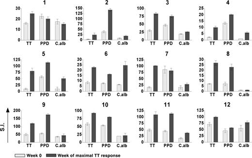 Figure 2. Vaccine-specific and bystander proliferative responses of Tmem cells in 12 individuals following booster vaccination with TT. Responses are shown at the week of maximal TT response and are compared with the prevaccine (week 0) response. Proliferative activity was measured by 3H-thymidine incorporation after 6 days of in vitro culture and is reported as the mean value of stimulation index (SI) in triplicate cultures ± SD.