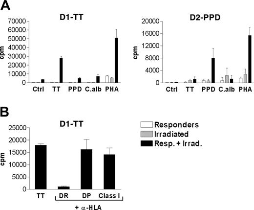 Figure 3. Specificity of T-cell lines established against TT or PPD. (A) Lack of cross-reactivity among TT, PPD, and C albicans antigens. To exclude cross-reactivity among the antigens used, 2 different T-cell lines (D1-TT and D2-PPD) were generated from PBMNCs of 2 healthy donors by repeated cycles of in vitro stimulation with TT and PPD, respectively, as described in “Generation of antigen-specific T-cell lines.” Their antigen specificity was then tested in a 3-day in vitro proliferative assay. Proliferative activity was measured by 3H-thymidine incorporation and is reported as counts per minute (cpm) in triplicate cultures ± SD. (B) Identification of HLA-DR as the restricting MHC molecule of the T-cell lines. To identify the restricting HLA isotype of the T-cell lines, antigen presentation by autologous antigen-presenting cells was assayed by repeating the proliferative assay after addition of mAbs against HLA-DR (L243), HLA-DP (B7/21.2), or HLA class I (W6/32) at the beginning of the culture time. The proliferative response of the D1-TT to TT was strongly inhibited only when the HLA-DR–specific mAb L243 was added to the culture.