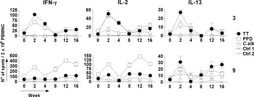 Figure 4. Kinetics of vaccine-specific and bystander cytokine production by Thmem cells following booster vaccination (week 0) with TT. Two representative examples are shown. Characteristic Th1 (IFNγ and IL-2) and Th2 (IL-13) cytokines are produced following in vitro restimulation with TT and detected by ELISPOT assay. Parallel changes in the number of cytokine-producing cells are seen against PPD and (to a lesser extent) against C albicans but not against Ctrl1 or Ctrl2. Data for each time point represent the mean number of spots ± SD of triplicate wells of antigen-stimulated cultures after subtracting the mean number of spots in the corresponding negative control. The mean number of spots in the controls was always less than 5 spots per 2 × 105 PBMNCs.