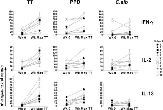 Figure 5. Vaccine-specific and bystander cytokine production in 12 individuals following booster vaccination with TT. Responses are shown at the week of maximal TT (Wk Max TT) response and are compared with the prevaccine (Wk 0) response. Cytokine responses were measured by ELISPOT assay after 40 hours of in vitro culture and are reported as the mean number of spots ± SD of triplicate wells of antigen-stimulated cultures after subtracting the corresponding negative control. The mean numbers of spots in the controls were always less than 5 spots per 2 × 105 PBMNCs.