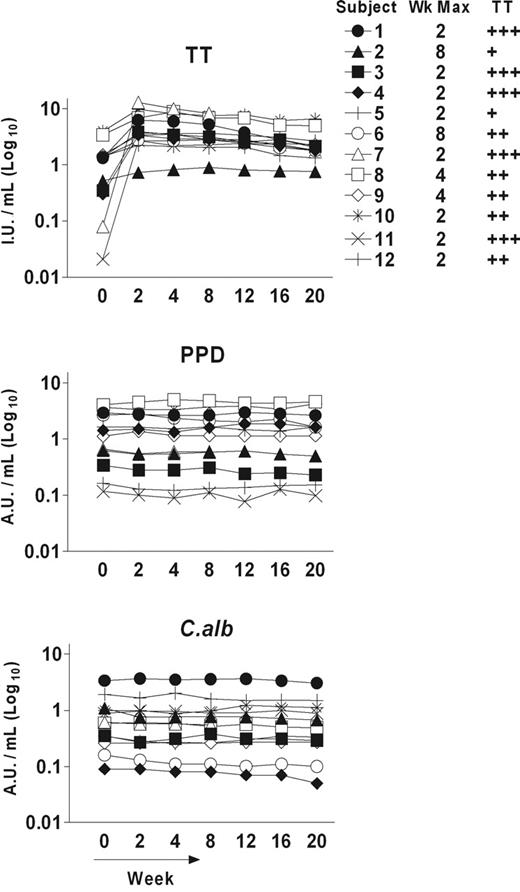 Figure 6. Kinetics of antigen-specific antibody responses as measured by ELISA in 12 individuals following booster vaccination (week 0) with TT. A boost in the levels of TT-specific serum IgG was evident in all the vaccinated subjects, with a maximum at the indicated week, but no significant changes were detected in either PPD- or C albicans–specific antibody responses. Data for each time point represent the mean value of at least 4 replicate wells. SD bars are not shown for clarity. Positive symbols indicate different degrees of positive responses analyzed at the week of maximal TT response (indicated) compared with the prevaccine (week 0) response and were given according to the criteria stated in “Proliferative responses.”