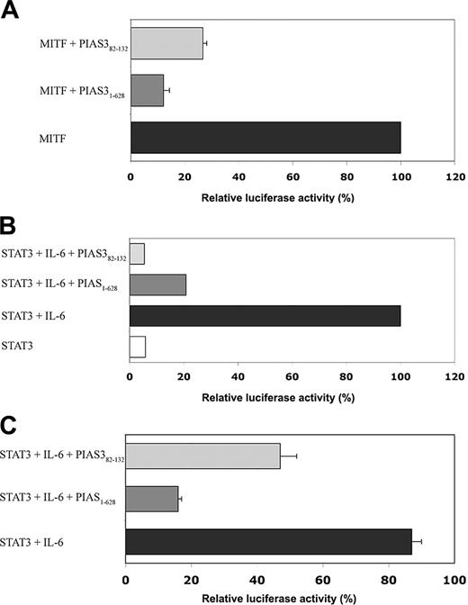 Figure 3. The inhibitory effect of PIAS382-132 on MITF and STAT3 transcriptional activity. (A) NIH-3T3 cells were cotransfected with an expression plasmid containing MITF, with a MITF luciferase reporter gene containing the mMCP-6 promoter, and with an expression plasmid containing either PIAS31-628 or PIAS382-132. Mean ± SE of 4 experiments is shown. (B) NIH-3T3 cells were cotransfected with the STAT3 luciferase reporter gene (M67), with an expression plasmid containing STAT3, and with expression plasmids containing either PIAS31-628 or PIAS382-132. Cells were then treated with IL-6/IL-6R for 6 hours, with untreated cells as the control. One representative of 3 experiments is shown. (C) RBL cells were nuclear transfected with the STAT3 luciferase reporter gene (M67), and with expression plasmids containing either PIAS31-628 or PIAS382-132. Mean ± SE of 4 experiments is shown. In all cases, luciferase activity of lysed cells was measured and normalized against protein concentration. For each transfection, the total DNA concentration was kept constant by complementing with the empty vector pcDNA.