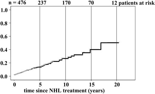 Figure 1. Cumulative incidence of cardiovascular disease since end of first-line NHL treatment.