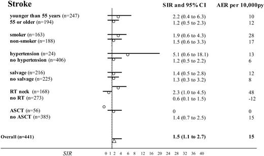 Figure 2. Standardized incidence ratios and absolute excess risks with 95% confidence intervals for stroke after NHL treatment: risk factor sub-analyses. Comparison of 441 NHL patients treated (from 1985 to 2000) with doxorubicin-based chemotherapy with the Dutch population (as population-based incidences of chronic heart failure were available after January 1, 1985). Subgroups were selected to estimate the impact of age during NHL treatment, smoking, preexisting hypertension and additional salvage treatment (any type), radiotherapy (RT) of the neck, and ASCT. (Missing data for smoking in 90 cases and for hypertension in 11 cases.)
