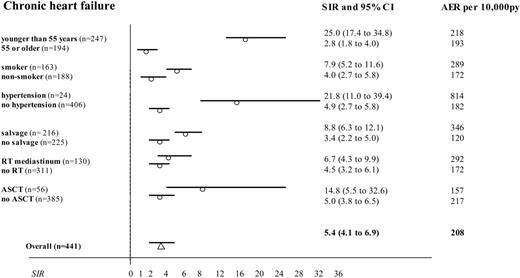 Figure 3. Standardized incidence ratios and absolute excess risks with 95% confidence intervals for chronic heart failure after NHL treatment: risk factor sub-analyses. Comparison of 441 NHL patients treated (from 1985 to 2000) with doxorubicin-based chemotherapy with the Dutch population (as population-based incidences of chronic heart failure were available after January 1, 1985). Subgroups were selected to estimate the impact of age during NHL treatment, smoking, preexisting hypertension and additional salvage treatment (any type), radiotherapy (RT) of the mediastinum, and autologous ASCT. (Missing data for smoking in 90 cases and for hypertension in 11 cases.)