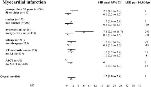 Figure 4. Standardized incidence ratios and absolute excess risks with 95% confidence intervals for myocardial infarction after NHL treatment: risk factor sub-analyses. Comparison of 476 NHL patients treated (from 1980 to 2000) with doxorubicin-based chemotherapy with the Dutch population. Subgroups were selected to estimate the impact of age during NHL treatment, smoking, preexisting hypertension and additional salvage treatment (any type), radiotherapy (RT) of the mediastinum, and ASCT. (Missing data for smoking in 96 cases and for hypertension in 11 cases.)