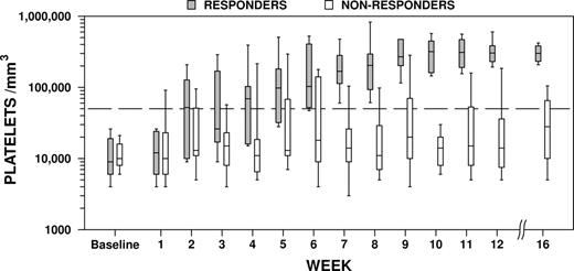 Figure 1. Platelet response to rituximab. Boxplot of platelet counts (on log scale) over time in weeks for responders (gray) and nonresponders (white) from weeks 0 through 16. The first rituximab dose was administered in week 1. The broken horizontal line represents the primary outcome platelet count of 50 × 109/L (50 000/mm3). The horizontal lines in each plot, from highest to lowest, represent the 90th, 75th, 50th (median), 25th, and 10th percentiles.