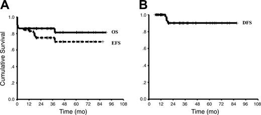 Figure 2. Kaplan-Meier product limit estimate of (A) overall survival (OS) and event-free survival (EFS) (n = 72). (B) Kaplan-Meier product limit estimate of disease-free survival (DFS) (n = 62).