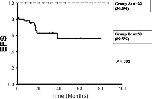 Figure 3. Comparison of Kaplan-Meier product limit estimate of event-free survival (EFS) between the good-risk group (group A: WBC count, < 5 × 109/L; platelet count, > 20 × 109/L) and the rest (group B).