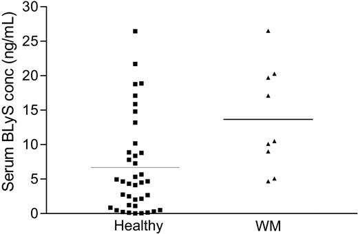Figure 3. Elevated BLyS levels in the sera of healthy and WM patients. Serum BLyS levels were analyzed by ELISA in specimens obtained from healthy individuals (n = 38) and from WM patients (n = 9). Results are presented as individual values of each patient, and the bar represents the value of the mean.