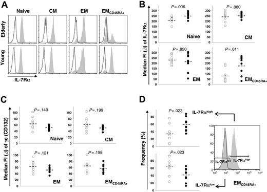 Figure 1. IL-7Rα and γc expression by CD8+ T-cell subsets in elderly and young subjects. IL-7Rα and γc expression was measured on naive (CD45RA+CCR7+), central memory (CM, CD45RA+CCR7+), effector memory (EM, CD45RA-CCR7-), and EMCD45RA+ (CD45RA+-CCR7-) CD8+ T-cell subsets in healthy elderly and young subjects using flow cytometry. (A) Representative histograms of IL-7Rα (shaded) and isotype control (open) staining. MDFI of IL-7Rα (B) and γc (C) staining was compared between the elderly (○, n = 10) and the young (•, n = 10). (D) The frequency of IL-7Rαhigh and IL-7Rαlow cells in the EMCD45RA+ CD8+ T-cell subset was compared between elderly (○, n = 10) and young (•, n = 10) subjects. P values were obtained with the Mann-Whitney U test.